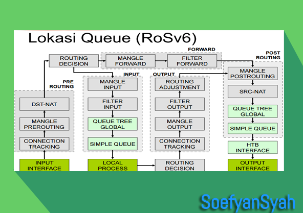 Bandwidth Management Mikrotik Simple Queue & Queue Tree