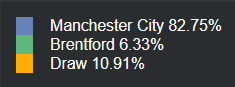 Data Analisis Manchester City vs Brentford