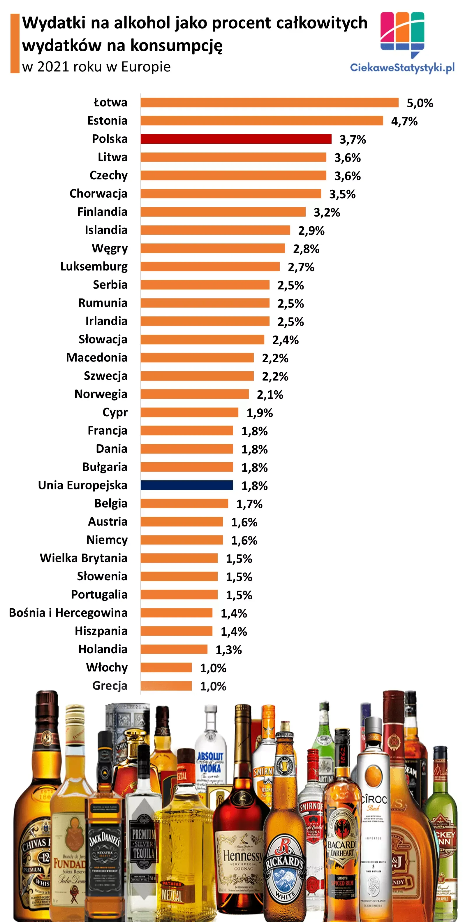 Wykres przedstawia ile Polacy i inni Europejczycy wydają na alkohol