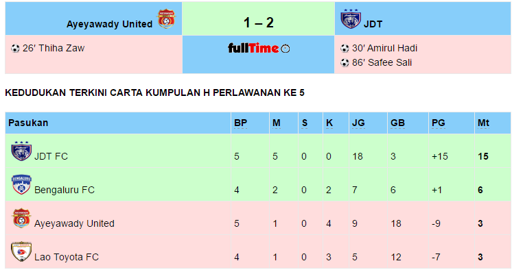 Keputusan Penuh JDT vs. Ayeyawady Piala AFC 27 Apr 2016 ...