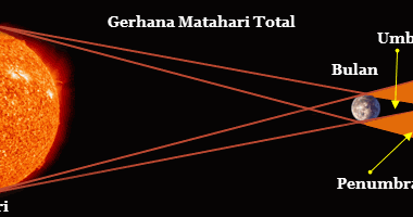 Gerhana Matahari dalam Sejarah Indonesia dan Mitos Gerhana 