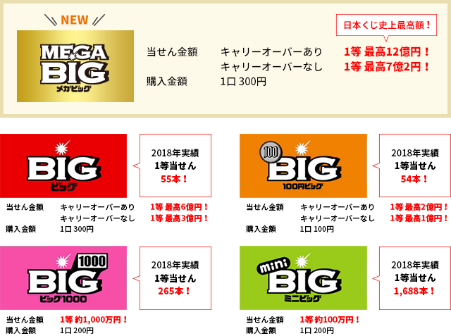 くじ史上最高額 1等最高12億円 Mega Bigが新登場 住信sbiネット銀行公式ブログ
