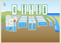 浄水場の仕組み