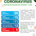 São Francisco - Sobe para 15 casos confirmados de coronavirus