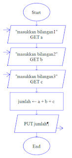 program menjumlahkan 3 buah bilangan menggunakan raptor dan c++