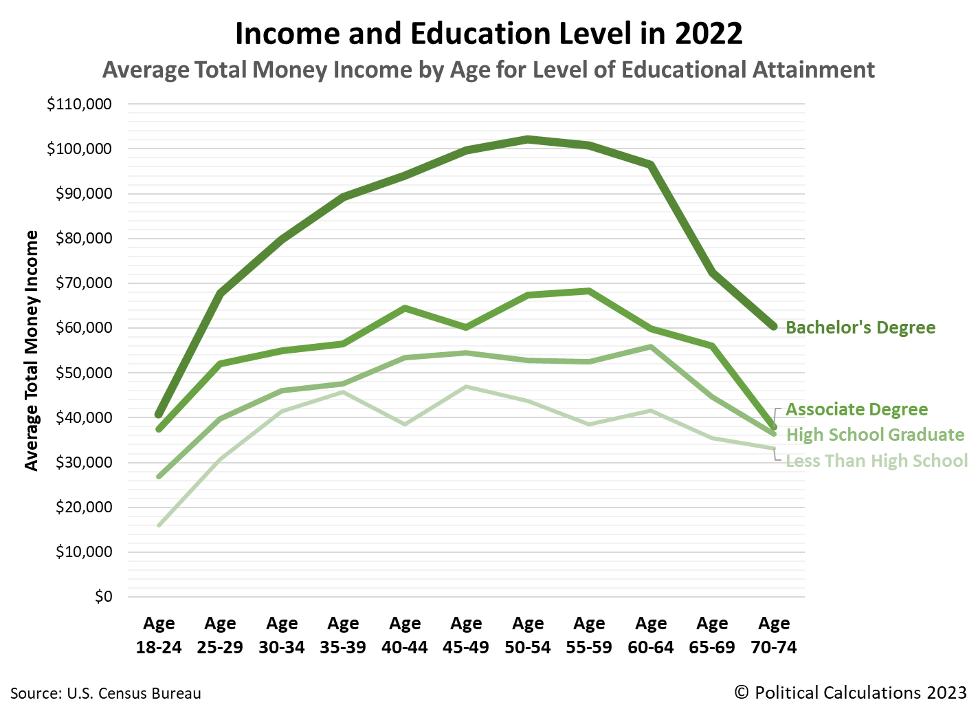 Income and Education Level in 2022, Average Total Money Income by Age for Level of Educational Attainment