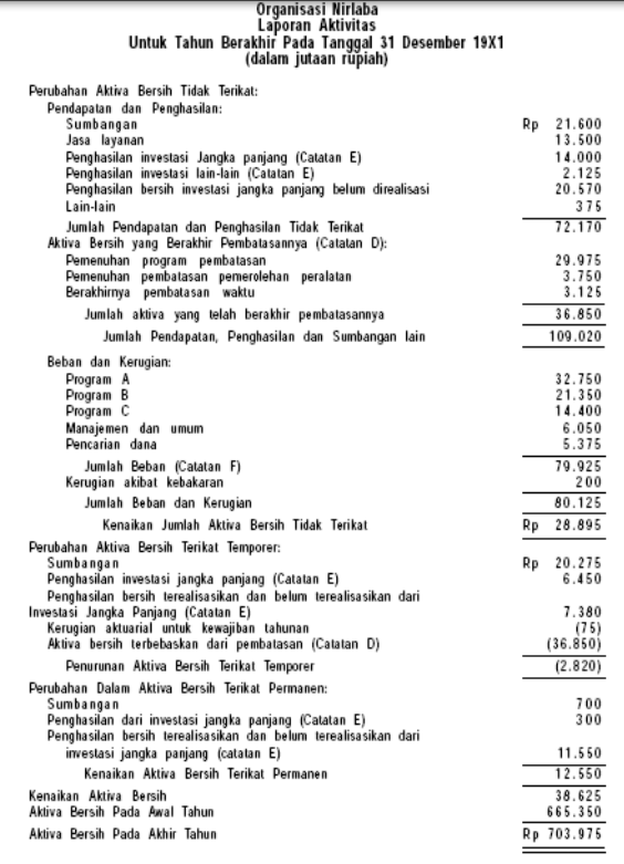 Contoh laporan keuangan organisasi nirlaba - CATATAN SEO