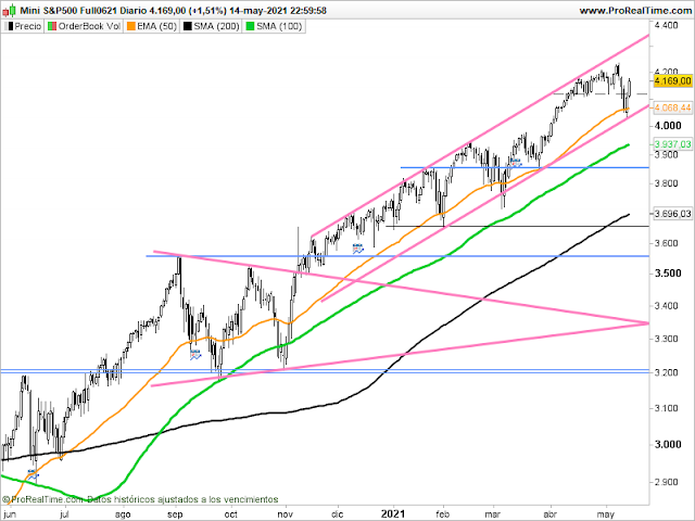 Gráfico del futuro del SP500 en velas diarias