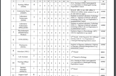 Nursing Officer Community Nurse ANM and other Paramedical Staff Recruitment Notification CMHO