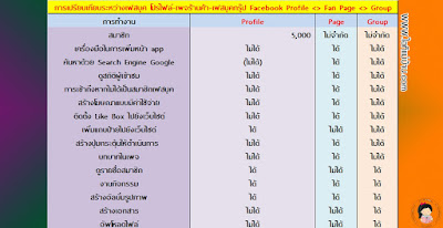 วิธีสร้างแฟนเพจ,ประกาศขายสินค้าฟรี,ไอทีแม่บ้าน, อีอาร์เอ, era, อีอาร์เอ อ่อนนุชม, eraonnut, เจ้เจือกส์,เฟสบุก,เฟสบุค,กูเกิ้ล,facebook, google