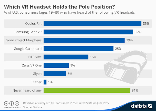 " virtual reality headset marketshare "