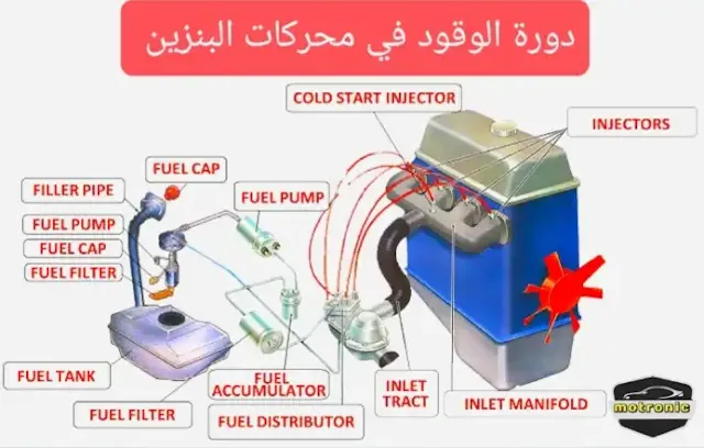 كيف تعمل دورة الوقود في محركات البنزين