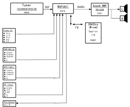 Sơ đồ tổng quát khối đường tiếng Tivi SAMSUNG