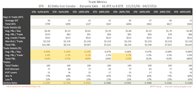 Iron Condor Trade Metrics SPX 66 DTE 16 Delta Risk:Reward Exits