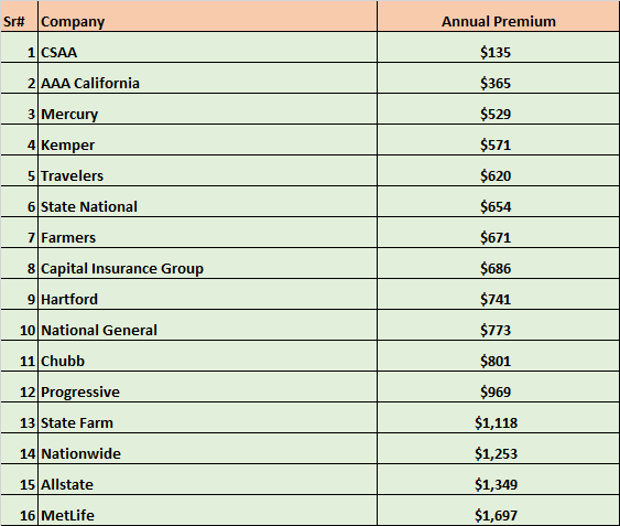 Cheapest Auto Insurance in California 2024