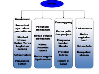 My Sejarah Course Notes: Sistem Pentadbiran yang Sistematik