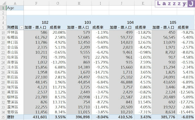 Excel樞紐分析，以值的顯示方式產出各類資料的比較