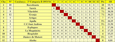 Clasificación campeonato de Catalunya por equipos 2ª categoría B 1953/54