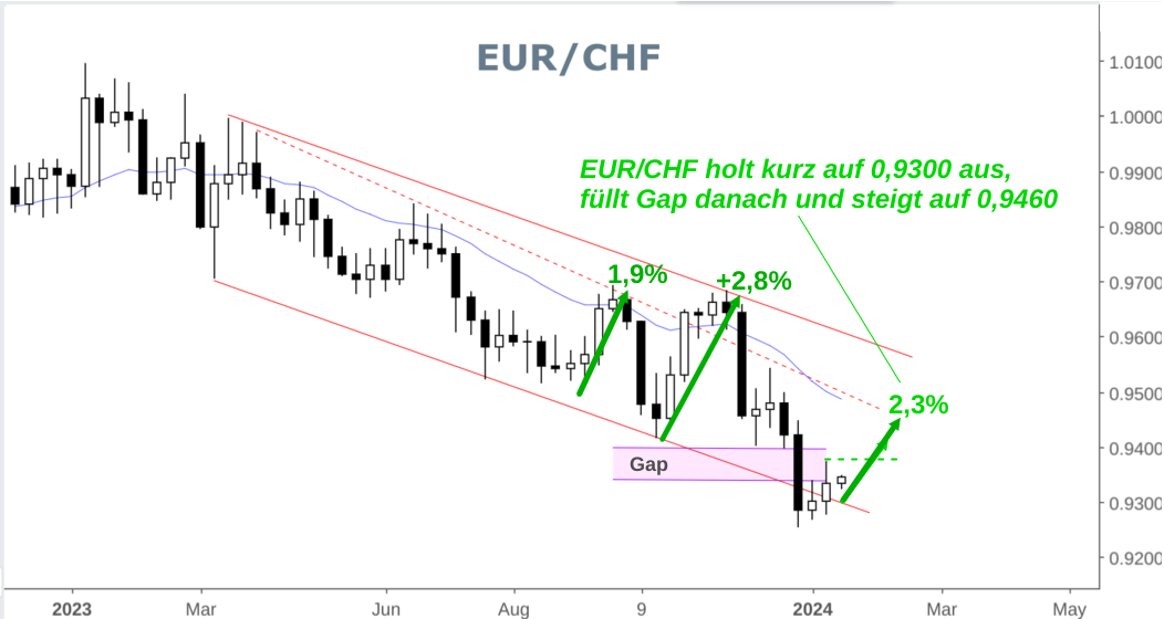 EUR/CHF Wochenchart Kurs bleibt am steigen
