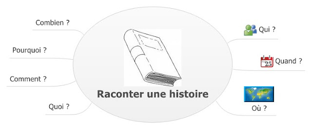 Raconter de