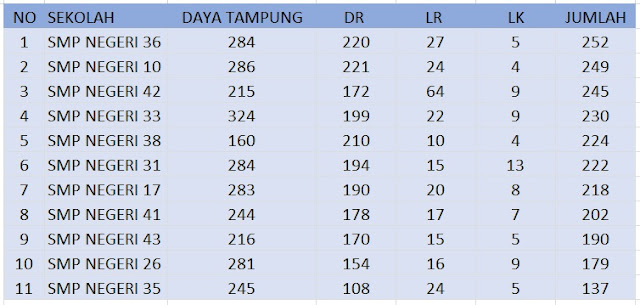 Fakta menarik seputar PPD SMP Negeri Kota Semarang 2017/2018