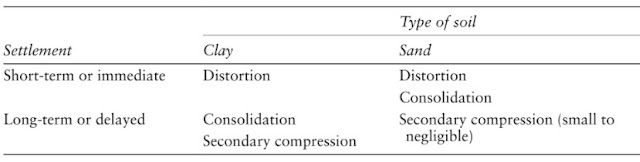 Sources of Settlement of Foundations