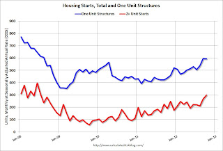 Total Housing Starts and Single Family Housing Starts