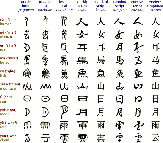 Evolution of Chinese writing