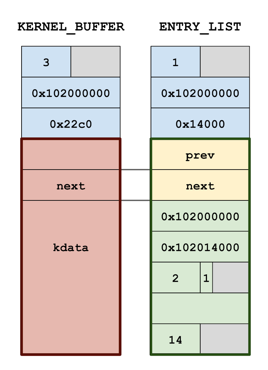 Comparing vm_map_copy objects of type KERNEL_BUFFER and ENTRY_LIST, the "next" pointer of the ENTRY_LIST-type copy falls into the inline data of the KERNEL_BUFFER-type copy.