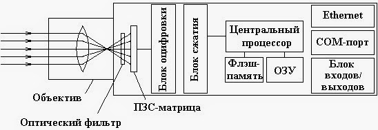 принцип работы веб-камеры