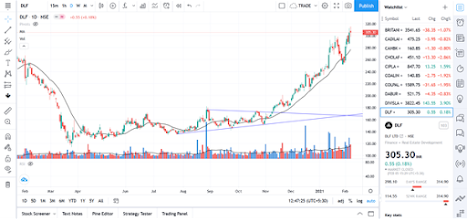 Should i invest in dlf. How much time does it take to become a profitable trader ? Stock market, Trading, Investing, Invest, Investment, Swing trading, Technical analysis.