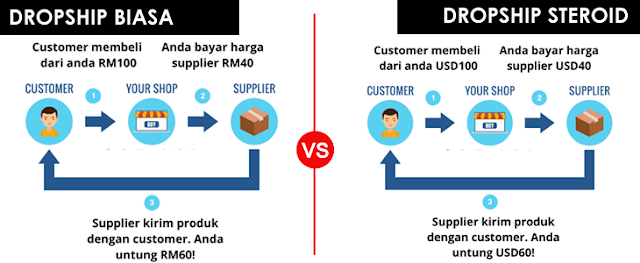 Cara Buat Duit Online Dalam USD Dengan Dropship Untuk Tahun 2020