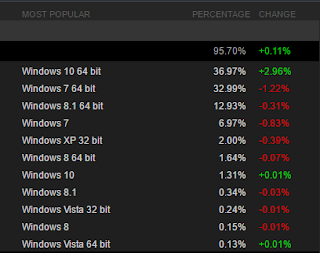 Hardware Survey of March shows Windows 10 (x64) is now the most used OS by Steam Gamers on PC