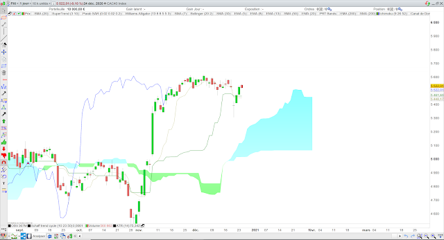 Analyse Ichimoku du CAC40 27/12/20