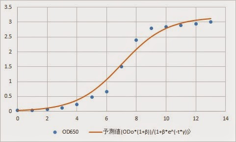 Lab Cookbook Excelのソルバーを用いたロジスティック曲線モデルによる増殖予測