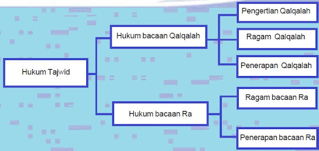 Hukum Bacaan Qalqalah dan Ra (Pelajaran Agama Islam SMP/ MTs Kelas VIII)