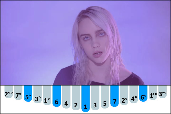 Ocean Eyes - Billie Eilish kalimba number notes / tabs for Beginners