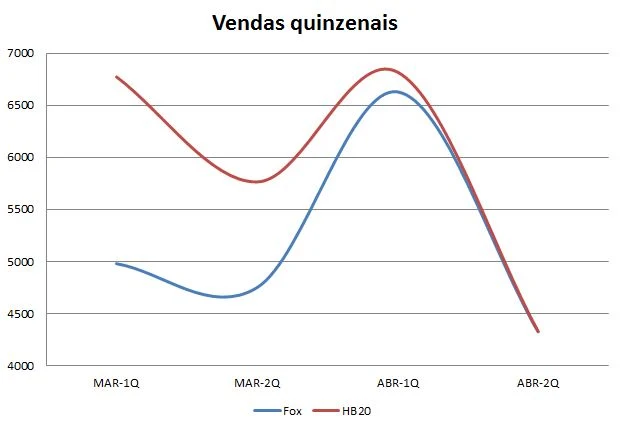 Hyundai HB20 x VW Fox - gráfico de vendas