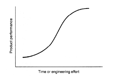 Technology Life Cycle: the “S” Curve