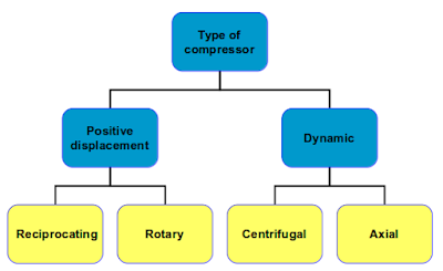 Types of compressors