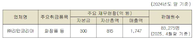 리만코리아, 미등록 다단계 영업행위,  BEAUTY, 인셀덤, 보타랩
