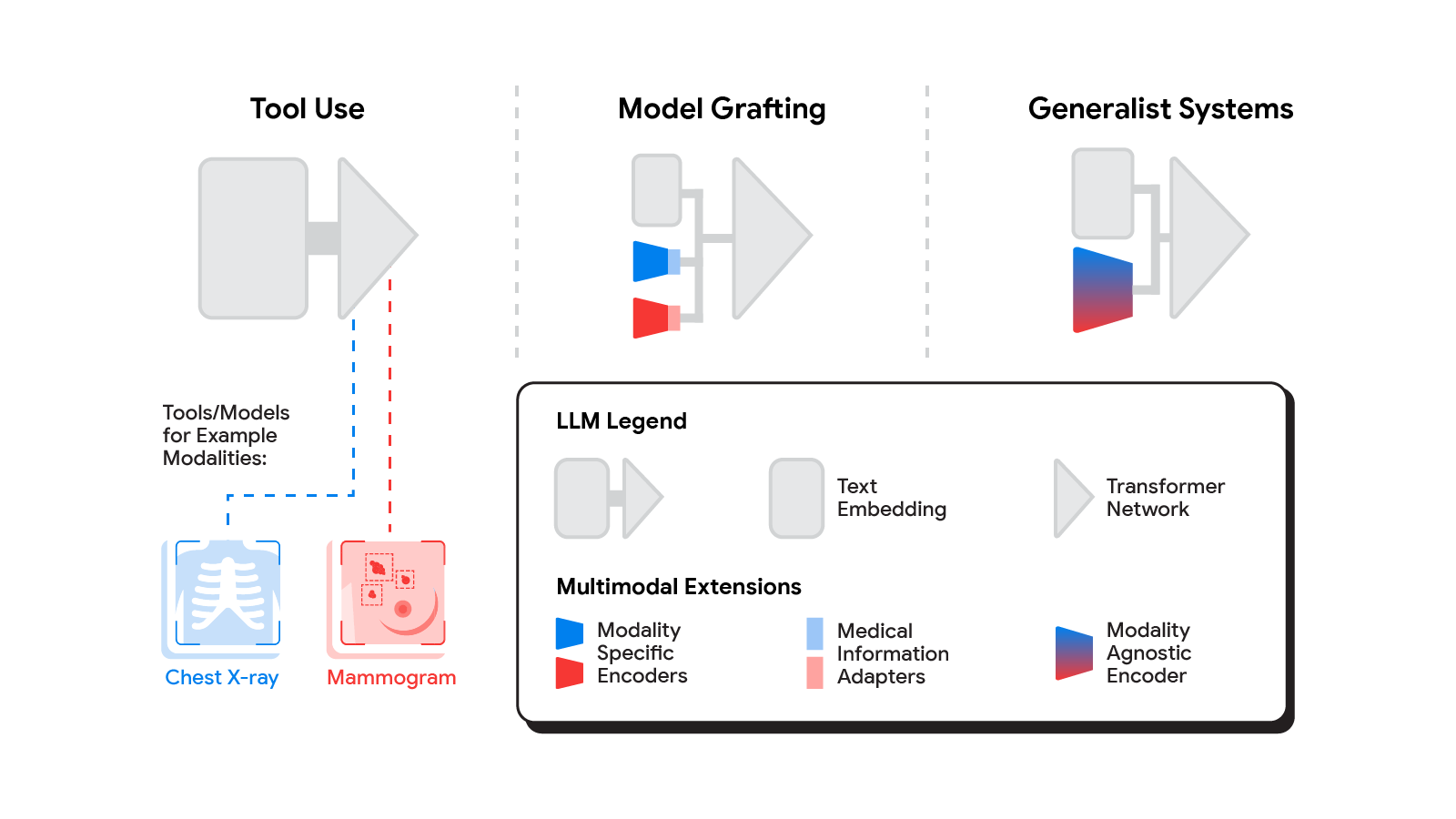 Multimodal medical AI – Google Research Blog