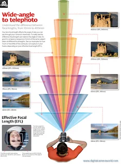 Wide-Angle to Telephoto Comparison