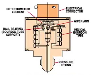 Potentiometric Pressure Sensors