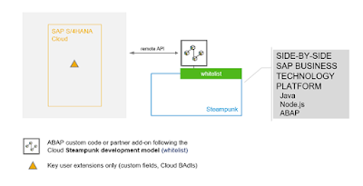 SAP S/4HANA Cloud, SAP ABAP Development, SAP ABAP Extensibility,  SAP S/4HANA Cloud Extensibility, SAP ABAP Career, SAP ABAP Skills, SAP ABAP Jobs, SAP ABAP Prep