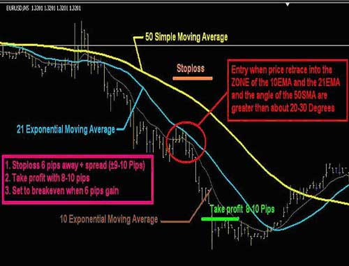 Simple forex trading strategies that work