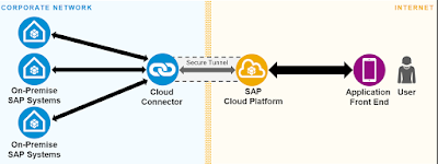 SAP Cloud Platform, SAP ABAP Guides, SAP ABAP Certification, SAP ABAP Tutorial and Material, SAP ABAP Learning