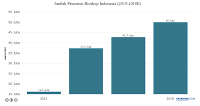 Jumlah Penonton Bioskop