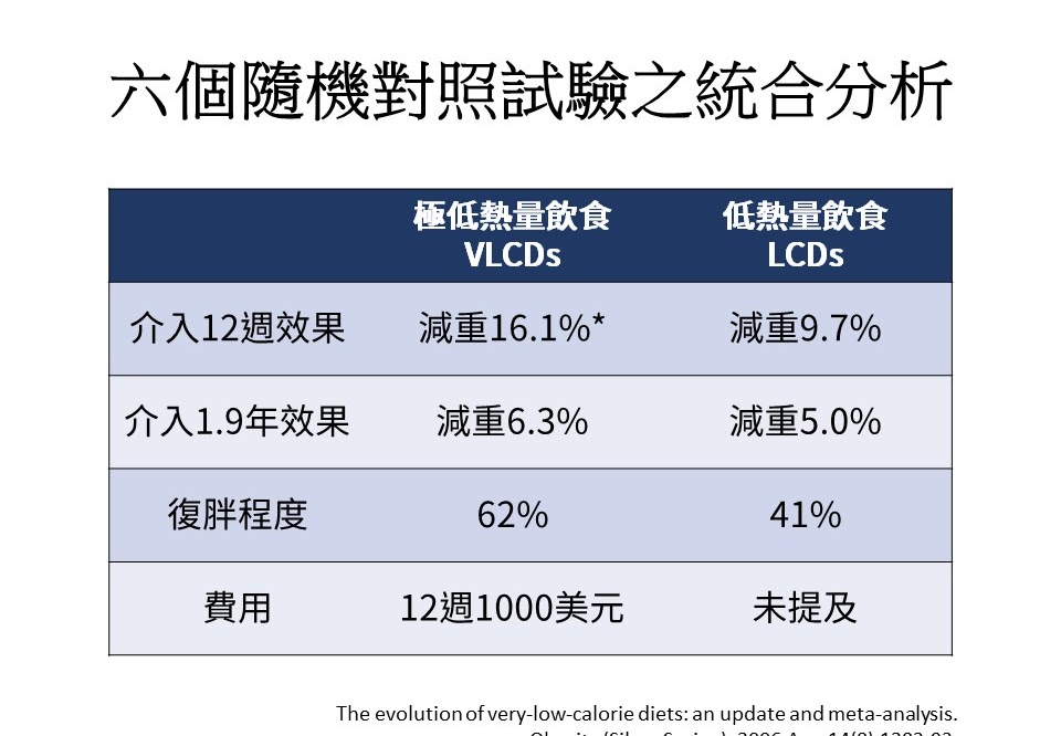 極低熱量飲食 vs 低熱量飲食：誰減重有效？誰容易復胖？