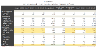 Short Options Strangle Trade Metrics RUT 73 DTE 4 Delta Risk:Reward Exits